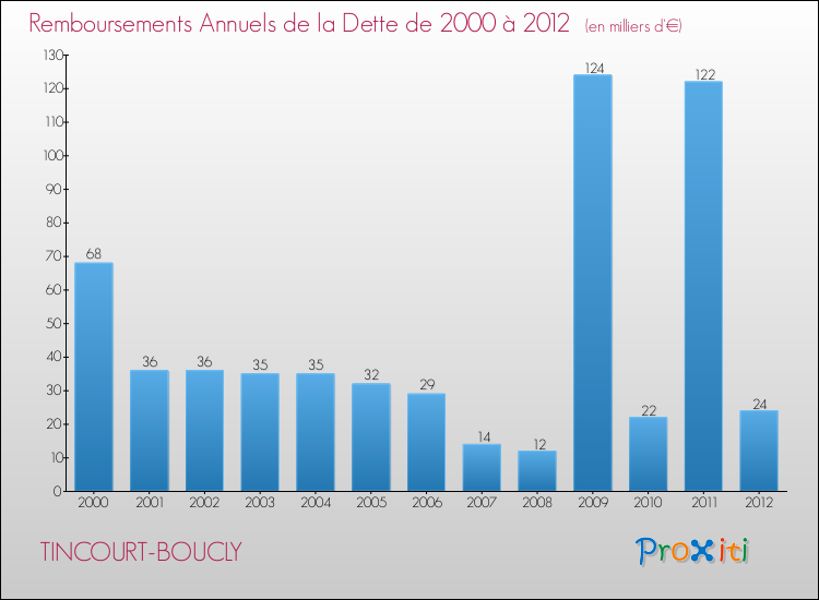 Evolution de l'annuité de la dette pour la commune de TINCOURT-BOUCLY de 2000 à 2012 Annuités de la dette pour TINCOURT-BOUCLY de 2000 à 2012
