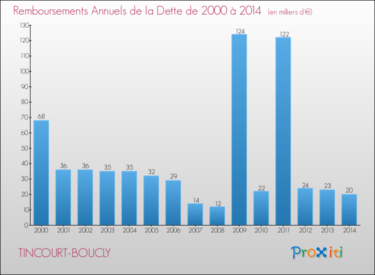 Evolution de l'annuité de la dette pour la commune de TINCOURT-BOUCLY de 2000 à 2014 Annuités de la dette pour TINCOURT-BOUCLY de 2000 à 2014