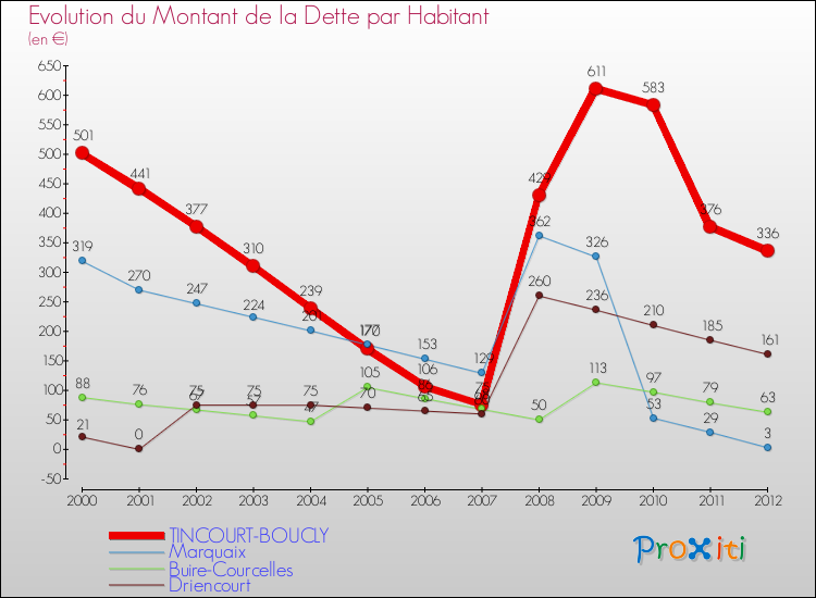 Evolution de la dette par habitant pour la commune de TINCOURT-BOUCLY et les communes proches de 2000 à 2012 Comparaison de la dette par habitant pour TINCOURT-BOUCLY et les communes voisines de 2000 à 2012