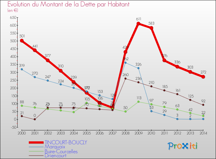 Evolution de la dette par habitant pour la commune de TINCOURT-BOUCLY et les communes proches de 2000 à 2014 Comparaison de la dette par habitant pour TINCOURT-BOUCLY et les communes voisines de 2000 à 2014
