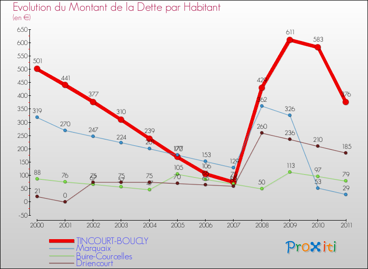Evolution de la dette par habitant pour la commune de TINCOURT-BOUCLY et les communes proches Comparaison de la dette par habitant pour TINCOURT-BOUCLY et les communes voisines