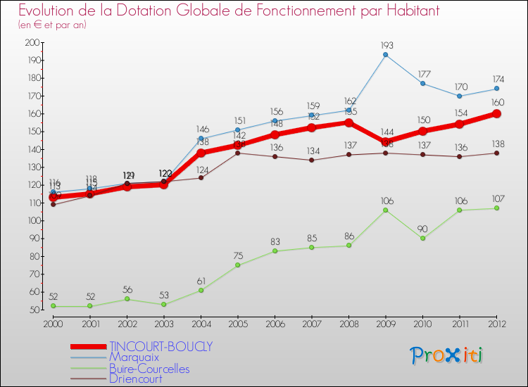 Evolution et montant de la dotation globale de fonctionnement par Habitant pour TINCOURT-BOUCLY et les communes proches Comparaison des dotations globales de fonctionnement par habitant pour TINCOURT-BOUCLY et les communes voisines