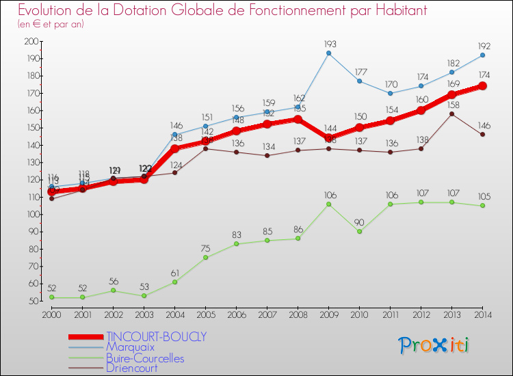 Evolution et montant de la dotation globale de fonctionnement par Habitant pour TINCOURT-BOUCLY et les communes proches de 2000 à 2014. Comparaison des dotations globales de fonctionnement par habitant pour TINCOURT-BOUCLY et les communes voisines de 2000 à 2014.