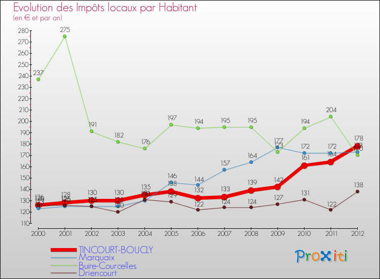 Evolution et montant des impôts locaux par Habitant pour TINCOURT-BOUCLY et les communes proches Comparaison des impôts locaux par habitant pour TINCOURT-BOUCLY et les communes voisines