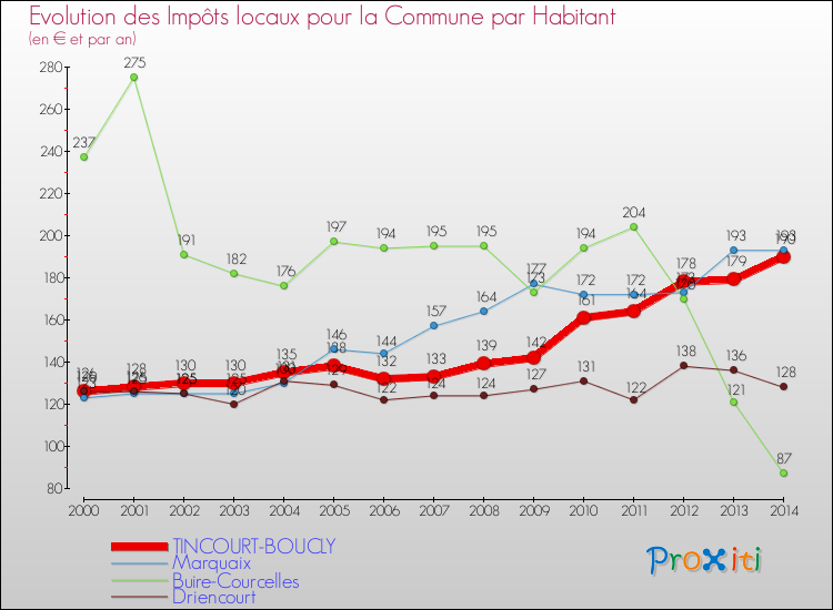 Evolution et montant des impôts locaux par Habitant pour TINCOURT-BOUCLY et les communes proches de 2000 à 2014 Comparaison des impôts locaux par habitant pour TINCOURT-BOUCLY et les communes voisines de 2000 à 2014