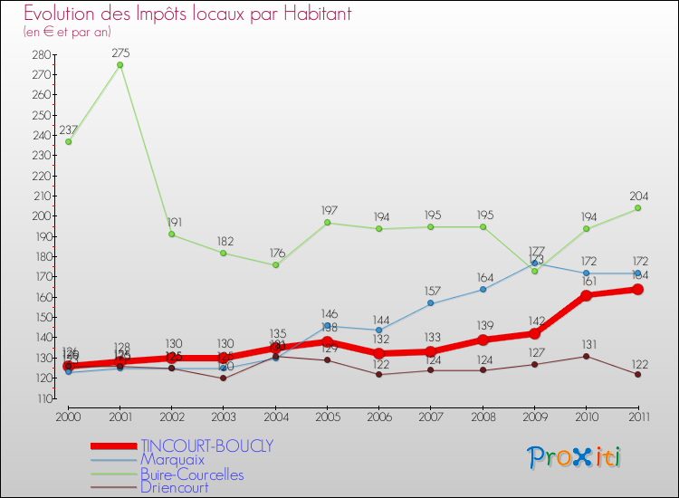 Evolution et montant des impôts locaux par Habitant pour TINCOURT-BOUCLY et les communes proches Comparaison des impôts locaux par habitant pour TINCOURT-BOUCLY et les communes voisines