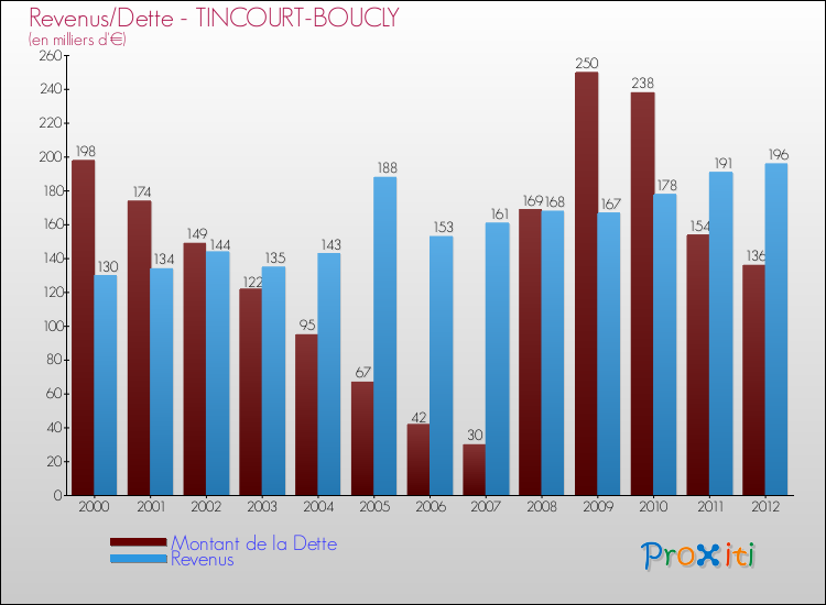 Evolution comparée de la dette et des revenus pour la commune de TINCOURT-BOUCLY de 2000 à 2012 Comparaison de la dette et des revenus pour TINCOURT-BOUCLY de 2000 à 2012