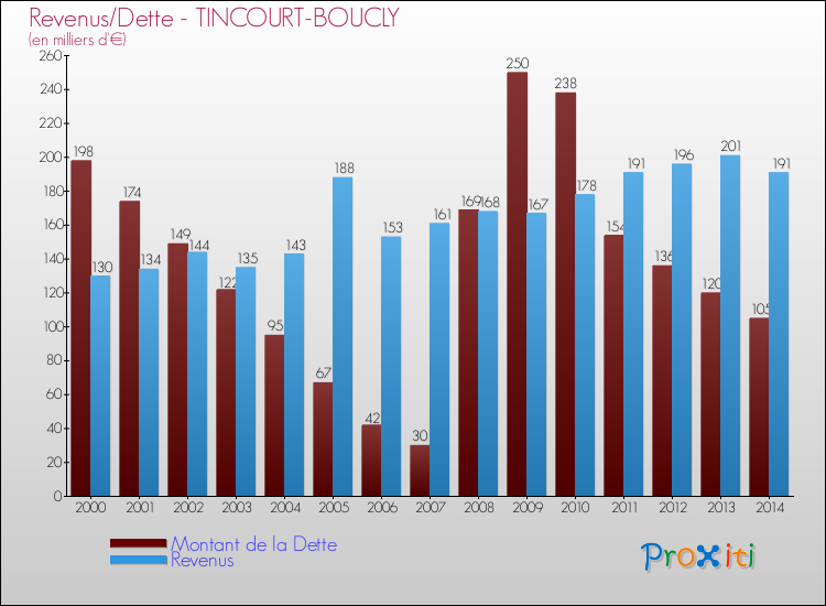 Evolution comparée de la dette et des revenus pour la commune de TINCOURT-BOUCLY de 2000 à 2014 Comparaison de la dette et des revenus pour TINCOURT-BOUCLY de 2000 à 2014