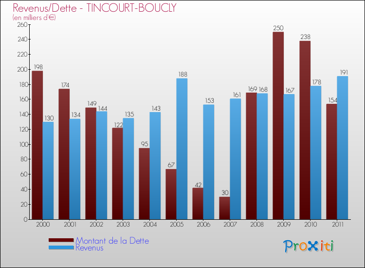 Evolution comparée de la dette et des revenus pour la commune de TINCOURT-BOUCLY de 2000 à 2011 Comparaison de la dette et des revenus pour TINCOURT-BOUCLY de 2000 à 2011