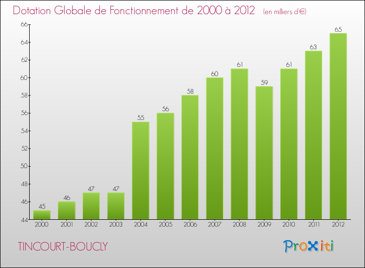 Evolution du montant de la Dotation Globale de Fonctionnement pour la commune de TINCOURT-BOUCLY de 2000 à 2012 Evolution du montant de la Dotation Globale de Fonctionnement pour TINCOURT-BOUCLY de 2000 à 2012