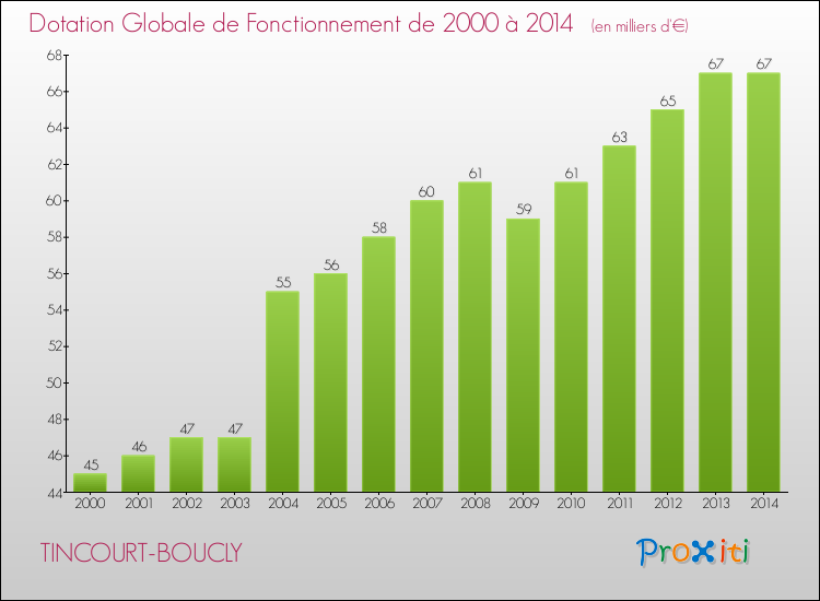 Evolution du montant de la Dotation Globale de Fonctionnement pour la commune de TINCOURT-BOUCLY de 2000 à 2014 Evolution du montant de la Dotation Globale de Fonctionnement pour TINCOURT-BOUCLY de 2000 à 2014