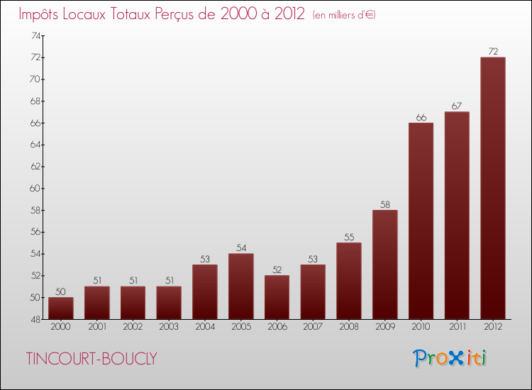 Evolution des Impôts Locaux pour la commune de TINCOURT-BOUCLY de 2000 à 2012 Evolution des Impôts Locaux pour TINCOURT-BOUCLY de 2000 à 2012