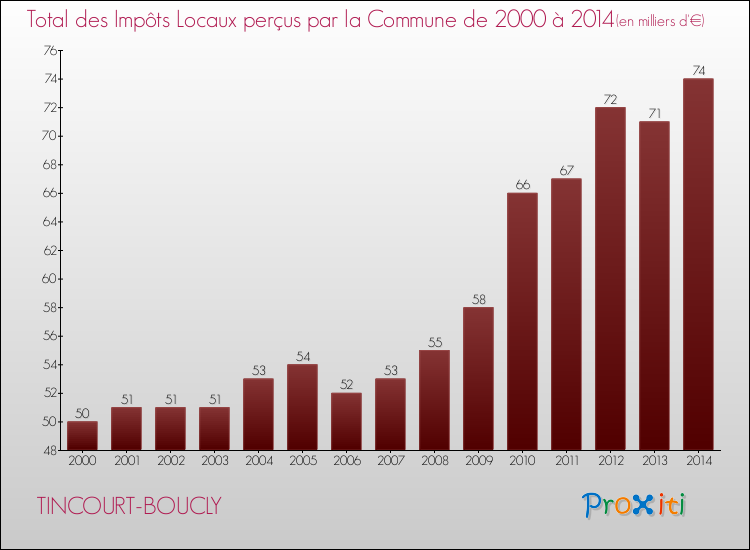 Evolution des Impôts Locaux pour la commune de TINCOURT-BOUCLY de 2000 à 2014 Evolution des Impôts Locaux pour TINCOURT-BOUCLY de 2000 à 2014