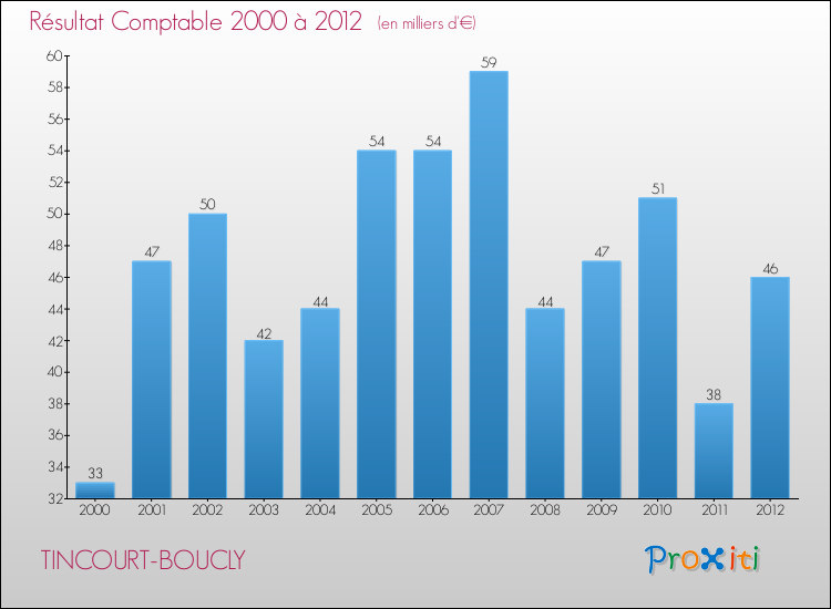 Evolution du résultat comptable pour la commune de TINCOURT-BOUCLY de 2000 à 2012 Evolution du résultat comptable pour TINCOURT-BOUCLY de 2000 à 2012