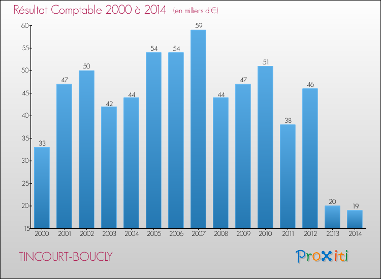 Evolution du résultat comptable pour la commune de TINCOURT-BOUCLY de 2000 à 2014 Evolution du résultat comptable pour TINCOURT-BOUCLY de 2000 à 2014