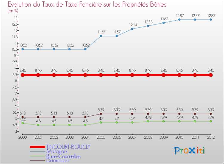 Evolution du taux de la taxe foncière sur le bati pour TINCOURT-BOUCLY et les communes proches de 2000 à 2012 Comparaison des taux de taxe foncière sur le bati pour TINCOURT-BOUCLY et les communes voisines de 2000 à 2012