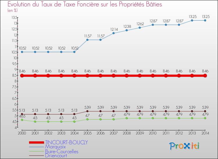 Evolution du taux de la taxe foncière sur le bati pour TINCOURT-BOUCLY et les communes proches de 2000 à 2014 Comparaison des taux de taxe foncière sur le bati pour TINCOURT-BOUCLY et les communes voisines de 2000 à 2014