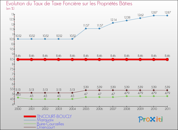 Evolution du taux de la taxe foncière sur le bati pour TINCOURT-BOUCLY et les communes proches Comparaison des taux de taxe foncière sur le bati pour TINCOURT-BOUCLY et les communes voisines