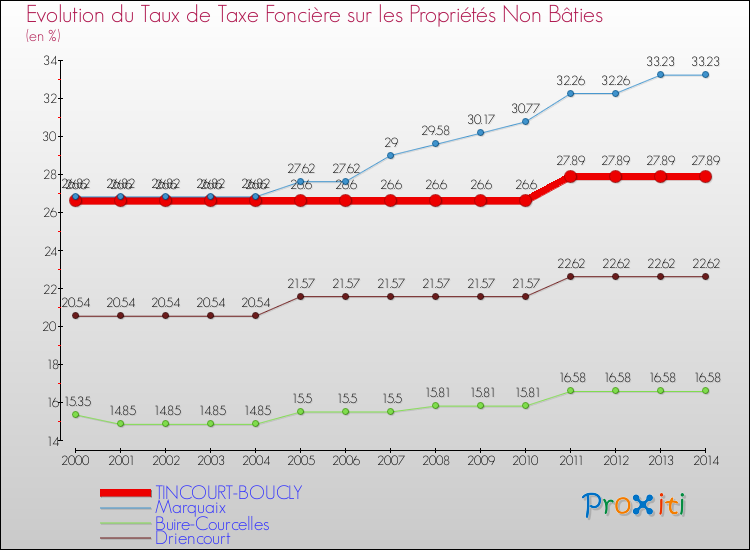 Evolution du taux de la taxe foncière sur les immeubles et terrains non batis pour TINCOURT-BOUCLY et les communes proches de 2000 à 2014 Comparaison des taux de la taxe foncière sur les immeubles et terrains non batis pour TINCOURT-BOUCLY et les communes voisines de 2000 à 2014