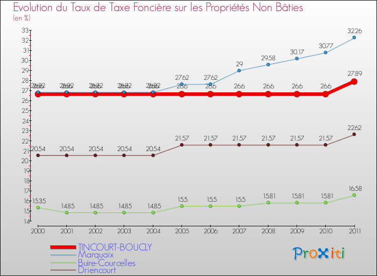 Evolution du taux de la taxe foncière sur les immeubles et terrains non batis pour TINCOURT-BOUCLY et les communes proches Comparaison des taux de la taxe foncière sur les immeubles et terrains non batis pour TINCOURT-BOUCLY et les communes voisines