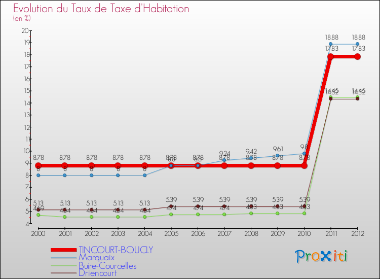 Evolution du taux de la taxe d'habitation pour TINCOURT-BOUCLY et les communes proches Comparaison des taux de la taxe d'habitation pour TINCOURT-BOUCLY et les communes voisines