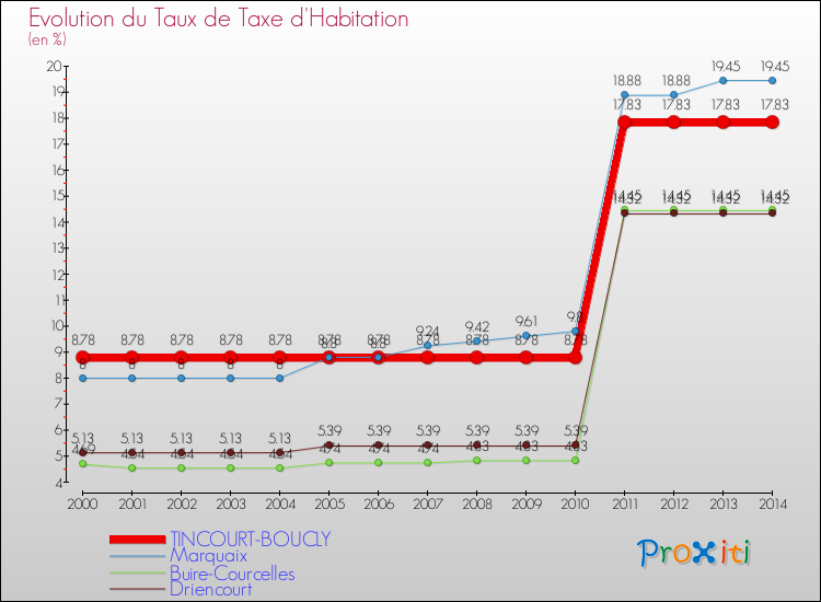 Evolution du taux de la taxe d'habitation pour TINCOURT-BOUCLY et les communes proches de 2000 à 2014 Comparaison des taux de la taxe d'habitation pour TINCOURT-BOUCLY et les communes voisines de 2000 à 2014