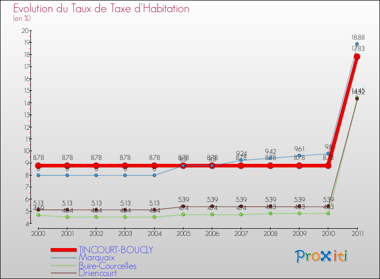 Evolution du taux de la taxe d'habitation pour TINCOURT-BOUCLY et les communes proches Comparaison des taux de la taxe d'habitation pour TINCOURT-BOUCLY et les communes voisines