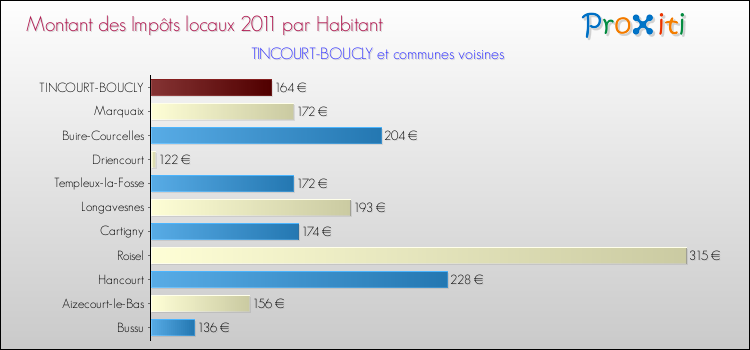 Montant des impôts locaux par Habitant pour TINCOURT-BOUCLY et les communes proches Comparaison des impôts locaux par habitant pour TINCOURT-BOUCLY et les communes voisines