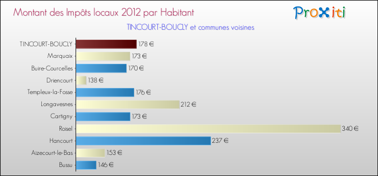 Montant des impôts locaux par Habitant pour TINCOURT-BOUCLY et les communes proches Comparaison des impôts locaux par habitant pour TINCOURT-BOUCLY et les communes voisines
