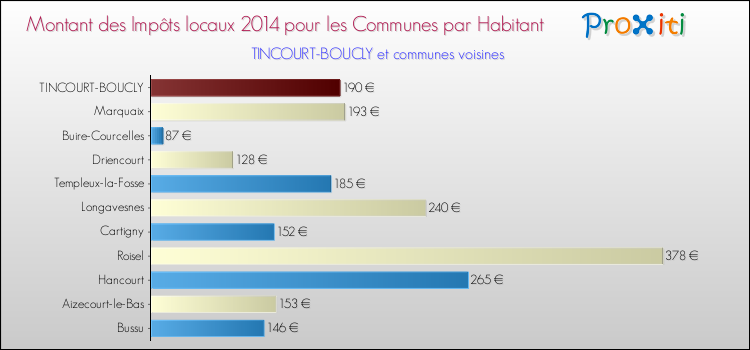 Montant des impôts locaux par Habitant pour TINCOURT-BOUCLY et les communes proches en 2014 Comparaison des impôts locaux par habitant pour TINCOURT-BOUCLY et les communes voisines en 2014