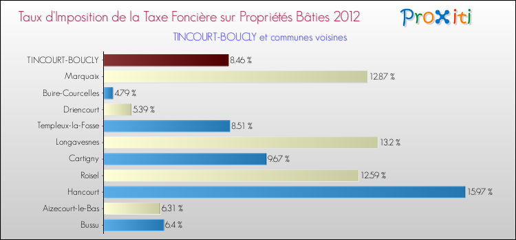 Taux d'imposition de la taxe foncière sur le bati 2012 pour TINCOURT-BOUCLY et les communes proches Comparaison des taux d'imposition de la taxe foncière sur le bati 2012 pour TINCOURT-BOUCLY et les communes voisines