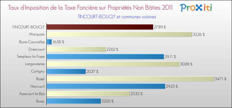 Taux d'imposition de la taxe foncière sur les immeubles et terrains non batis 2011 pour TINCOURT-BOUCLY et les communes proches Comparaison des taux d'imposition de la taxe foncière sur les immeubles et terrains non batis 2011 pour TINCOURT-BOUCLY et les communes voisines