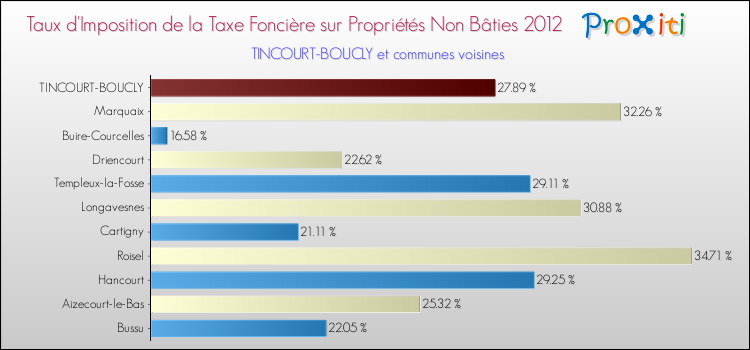Taux d'imposition de la taxe foncière sur les immeubles et terrains non batis 2012 pour TINCOURT-BOUCLY et les communes proches Comparaison des taux d'imposition de la taxe foncière sur les immeubles et terrains non batis 2012 pour TINCOURT-BOUCLY et les communes voisines