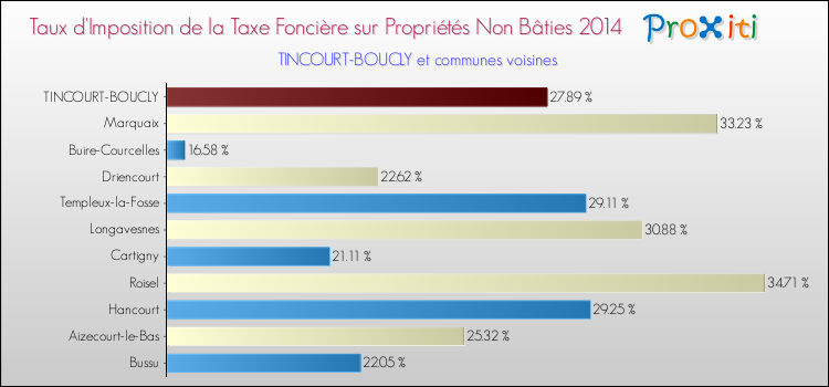 Taux d'imposition de la taxe foncière sur les immeubles et terrains non batis 2014 pour TINCOURT-BOUCLY et les communes proches Comparaison des taux d'imposition de la taxe foncière sur les immeubles et terrains non batis 2014 pour TINCOURT-BOUCLY et les communes voisines