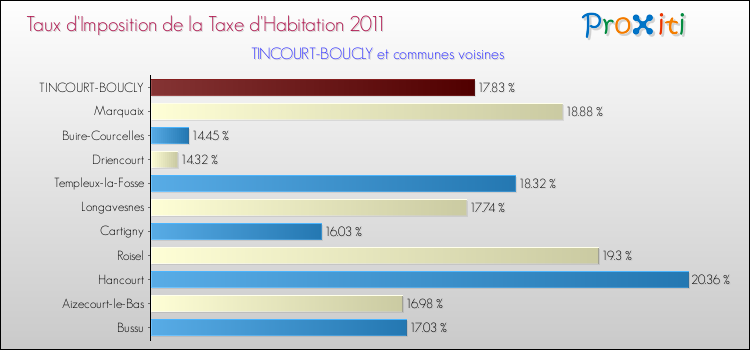 Taux d'imposition de la taxe d'habitation 2011 pour TINCOURT-BOUCLY et les communes proches Comparaison des taux d'imposition de la taxe d'habitation 2011 pour TINCOURT-BOUCLY et les communes voisines