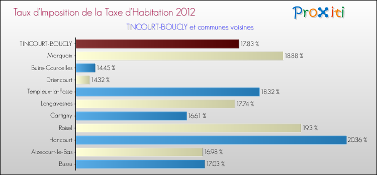 Taux d'imposition de la taxe d'habitation 2012 pour TINCOURT-BOUCLY et les communes proches Comparaison des taux d'imposition de la taxe d'habitation 2012 pour TINCOURT-BOUCLY et les communes voisines