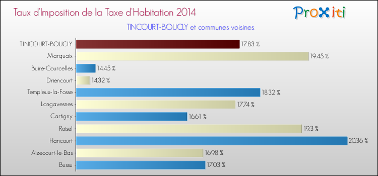 Taux d'imposition de la taxe d'habitation 2014 pour TINCOURT-BOUCLY et les communes proches Comparaison des taux d'imposition de la taxe d'habitation 2014 pour TINCOURT-BOUCLY et les communes voisines