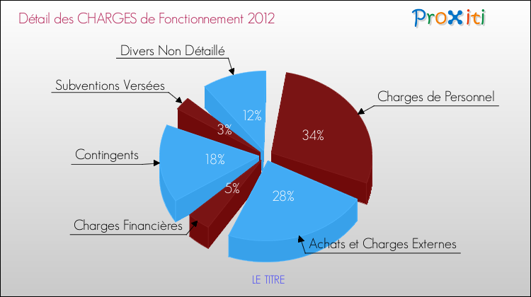 Décomposition des Charges de Fonctionnement 2012 de la commune de LE TITRE Charges de Fonctionnement 2012 pour la commune de LE TITRE
