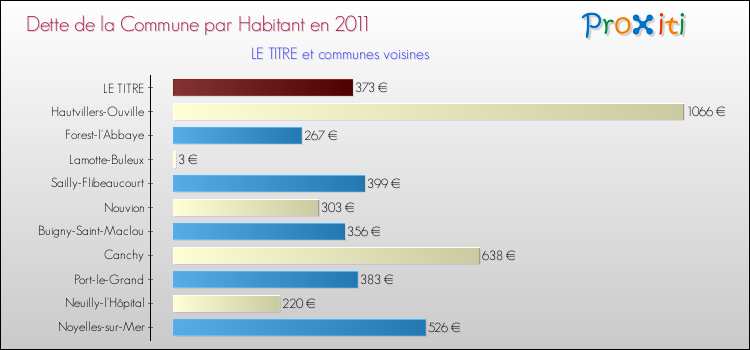 Dette par habitant de la commune en 2011 pour LE TITRE et les communes proches Comparaison de la dette par habitant de la commune en 2011 pour LE TITRE et les communes voisines