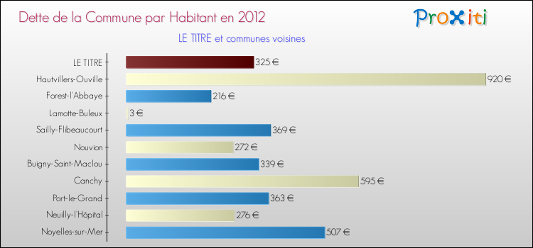 Dette par habitant de la commune en 2012 pour LE TITRE et les communes proches Comparaison de la dette par habitant de la commune en 2012 pour LE TITRE et les communes voisines