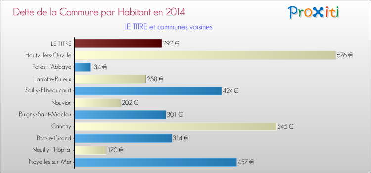 Dette par habitant de la commune en 2014 pour LE TITRE et les communes proches Comparaison de la dette par habitant de la commune en 2014 pour LE TITRE et les communes voisines