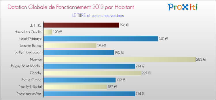 Montant des dotations globales de fonctionnement DGF par Habitant pour LE TITRE et les communes proches Comparaison des des dotations globales de fonctionnement DGF par habitant pour LE TITRE et les communes voisines