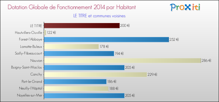 Montant des dotations globales de fonctionnement DGF par Habitant pour LE TITRE et les communes proches en 2014. Comparaison des des dotations globales de fonctionnement DGF par habitant pour LE TITRE et les communes voisines en 2014.