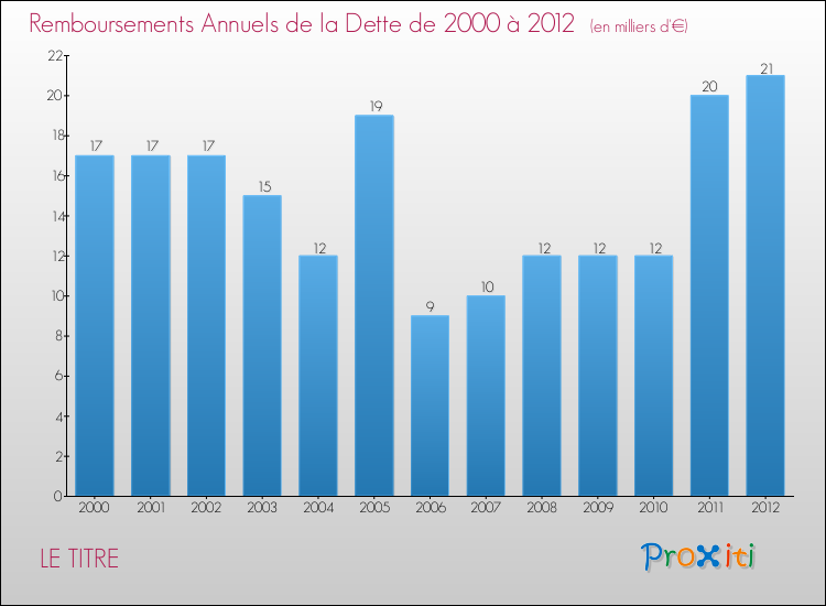 Evolution de l'annuité de la dette pour la commune de LE TITRE de 2000 à 2012 Annuités de la dette pour LE TITRE de 2000 à 2012