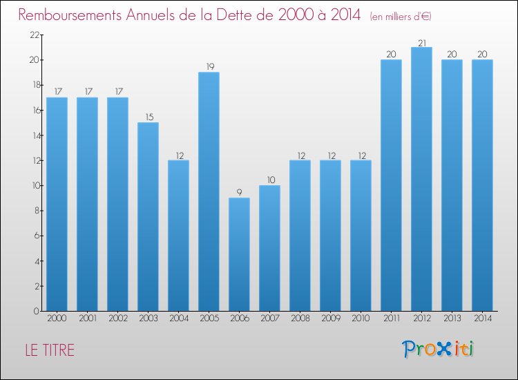 Evolution de l'annuité de la dette pour la commune de LE TITRE de 2000 à 2014 Annuités de la dette pour LE TITRE de 2000 à 2014