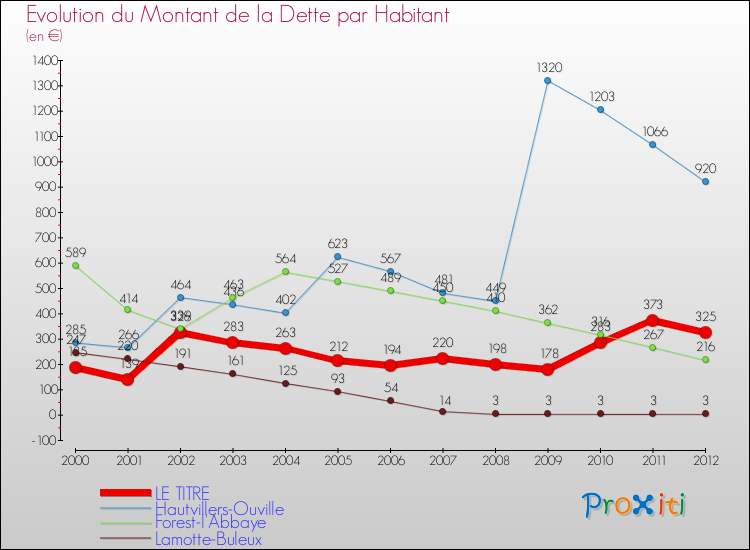 Evolution de la dette par habitant pour la commune de LE TITRE et les communes proches de 2000 à 2012 Comparaison de la dette par habitant pour LE TITRE et les communes voisines de 2000 à 2012