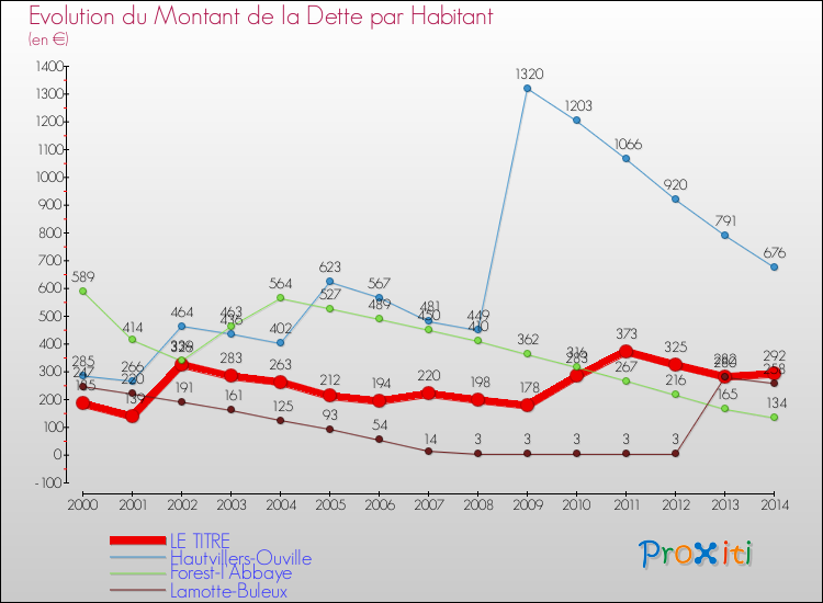 Evolution de la dette par habitant pour la commune de LE TITRE et les communes proches de 2000 à 2014 Comparaison de la dette par habitant pour LE TITRE et les communes voisines de 2000 à 2014
