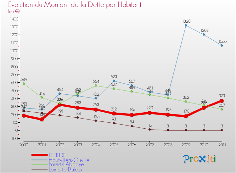 Evolution de la dette par habitant pour la commune de LE TITRE et les communes proches Comparaison de la dette par habitant pour LE TITRE et les communes voisines