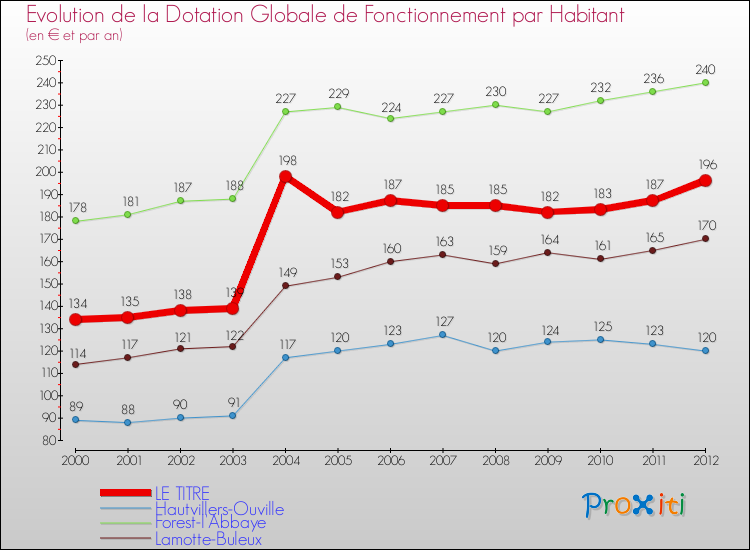 Evolution et montant de la dotation globale de fonctionnement par Habitant pour LE TITRE et les communes proches Comparaison des dotations globales de fonctionnement par habitant pour LE TITRE et les communes voisines