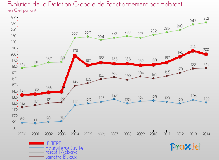 Evolution et montant de la dotation globale de fonctionnement par Habitant pour LE TITRE et les communes proches de 2000 à 2014. Comparaison des dotations globales de fonctionnement par habitant pour LE TITRE et les communes voisines de 2000 à 2014.